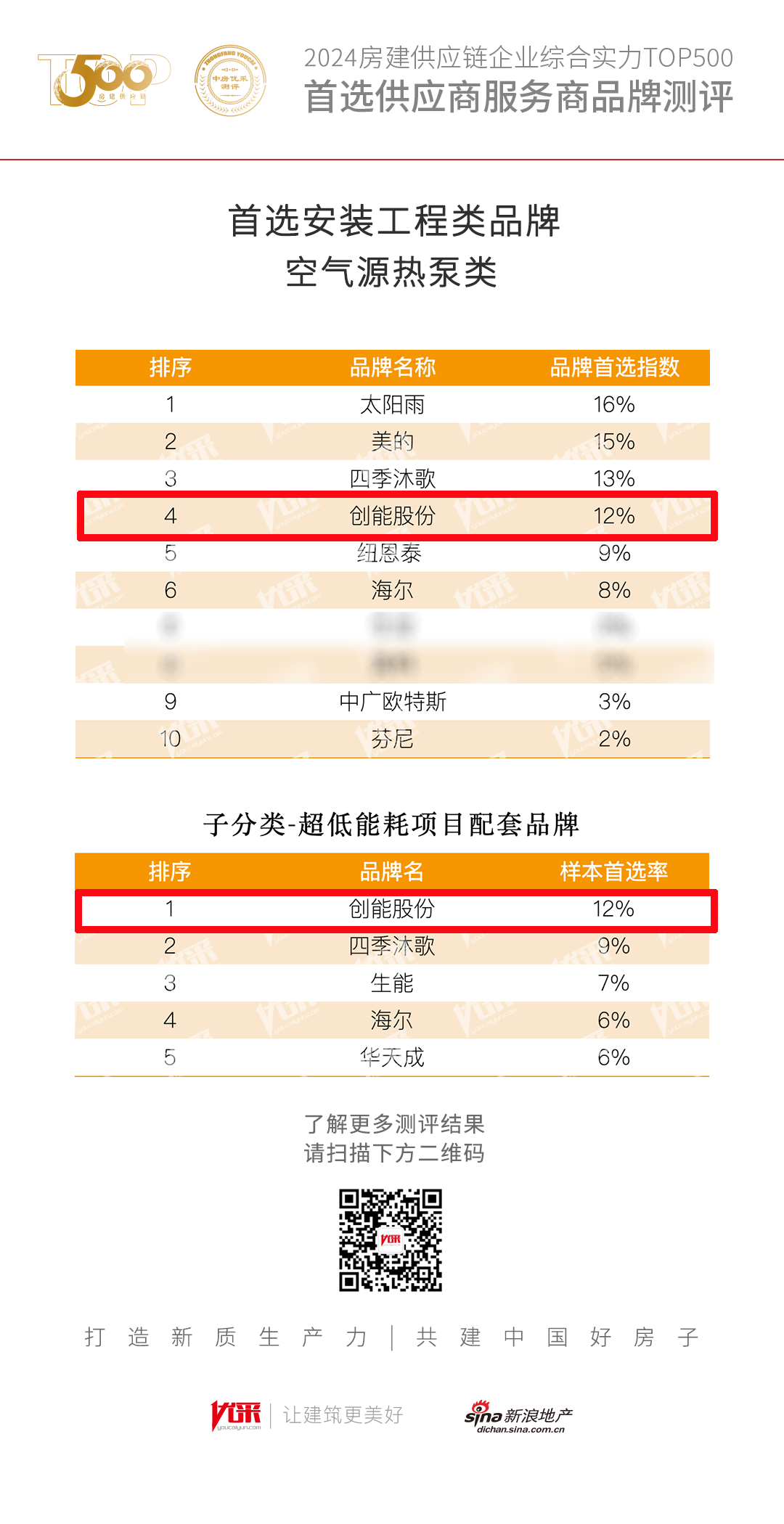超低能耗项目配套品牌第一!2024房地产TOP500测评成果发布,新葡萄8883股份荣获三大奖项! 超低能耗项目配套品牌第一!2024房地产TOP500测评成果发布,新葡萄8883股份荣获三大奖项!